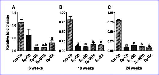 Fig. 2. A to C, effect of berry and ellagic acid diets on E2-induced elevation in CYP1B1 expression. ACI rats (n = 6) were treated with E2 (27 mg) for 6 (A), 18 (B), or 24 (C) wk and fed either a control diet (E2-CD) or diet supplemented with 2.5% (w/w) black raspberry (E2-BRB), blueberry (E2-BB), or 400 ppm ellagic acid (E2-EA). The whole mammary mRNA was analyzed for CYP1B1 expression using qRT-PCR as described in Materials and Methods. The relative fold change was calculated using the 2−ΔΔCT method with a sample from SH-CD as the calibrator for each particular time point. a, P < 0.01, significantly different from SH-CD; b, P < 0.01, significantly different from E2-CD.