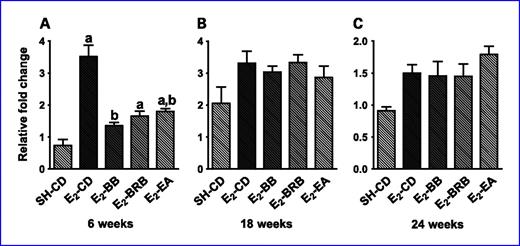 Fig. 3. A to C, effect of berry and ellagic acid diets on E2-induced elevation in 17βHSD7 expression. ACI rats (n = 6) were treated with E2 (27 mg) for 6 (A), 18 (B), or 24 (C) wk and fed either a control diet (E2-CD) or diet supplemented with 2.5% (w/w) black raspberry (E2-BRB), blueberry (E2-BB), or 400 ppm ellagic acid (E2-EA). The whole mammary mRNA was analyzed for 17βHSD7 expression using qRT-PCR as described in Materials and Methods. The relative fold change was calculated using the 2−ΔΔCT method with a sample from SH-CD as the calibrator for each particular time point. a, P < 0.05, significantly different from SH-CD; b, P < 0.05, significantly different from E2-CD.