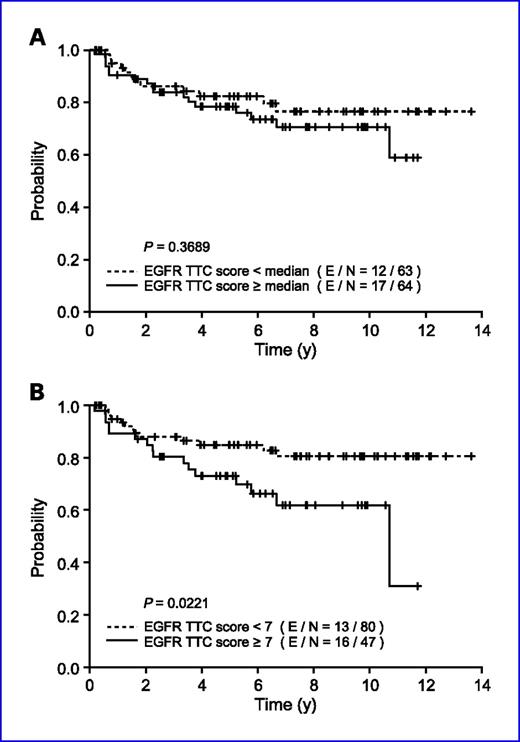 Fig. 3. Time to oral cancer in oral leukoplakias (OPL) by EGFR expression evaluated quantitatively by automated analysis. A, the median of the EGFR total transformed composite (TTC) score was used to dichotomize low versus high EGFR expression. B, an EGFR total transformed composite score of 7 was used as a cutoff, based on Martingale analysis.