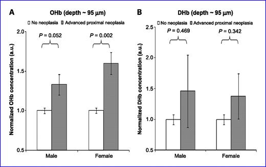 Fig. 2. Rectal OHb content from a tissue depth of ∼95 μm is significantly elevated in women with advanced proximal neoplasia. A, OHb content was elevated for both men (n = 6) and women (n = 10) with advanced proximal neoplasia but the effect was more pronounced in women (effect size, 60%; P = 0.002). B, DHb content was also elevated in men and women with advanced proximal neoplasia but the effect size was not significant. Bars, SE.
