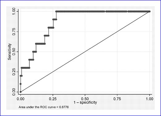 Fig. 3. ROC curve showing that measurement of rectal OHb content allows accurate prediction of advanced proximal neoplasia in women. The area under the curve is 0.88, allowing 100% sensitivity and 76.8% specificity to be obtained.