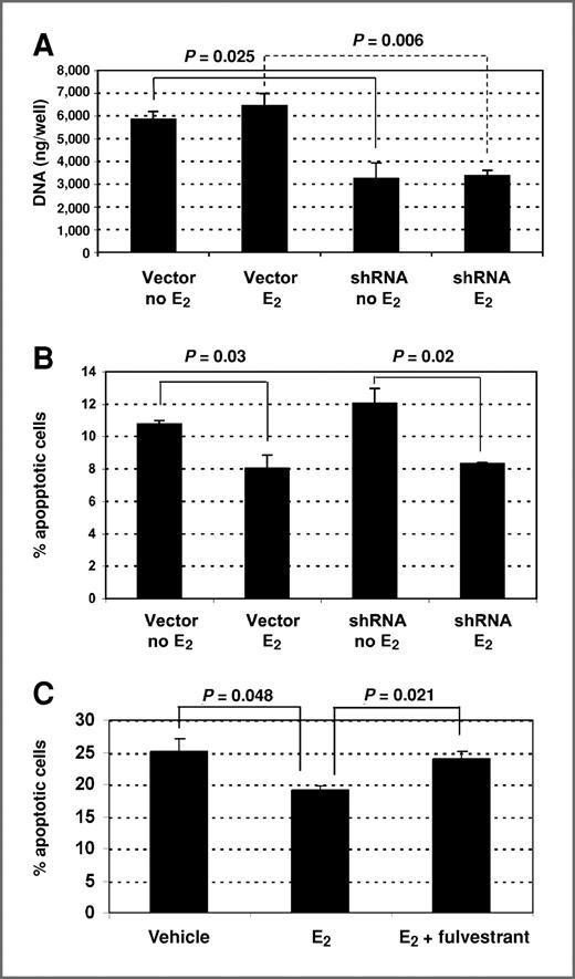 Figure 4. Effect of E2 and CYP1B1 on the proliferation and apoptosis of MSK-Leuk1 cells. Cells were incubated in phenol red-free and serum-free medium containing either 1 nmol/L of E2 or vehicle (0.01% ethanol) for 72 hours. A, CYP1B1 deficiency inhibits proliferation of MSK-Leuk1 cells (total DNA). B, exposure to E2 inhibits apoptosis of MSK-Leuk1 cells (annexin). C, fulvestrant (1 μmol/L) restores E2-mediated decrease of apoptosis in MSK-Leuk1 cells. All bars represent the mean of 3 replicates, ± SE.