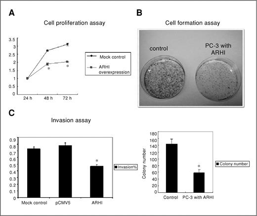 Figure 3. ARHI affects cellular proliferation, colony formation, and invasion. A, cell proliferation assay. PC-3 cells were transfected with either pCMV6 empty vector (mock control) or pCMV6-ARHI plasmid. Cell proliferation was analyzed at the indicated time points. B, colony formation assay. Twenty-four hours after PC-3 cells were transfected with either pCMV6 empty vector or pCMV6-ARHI plasmid, cells were placed on 100-mm culture dishes and cultured with G418 (1,000 mg/mL) for 3 weeks. Then the dishes were stained with crystal violet and average colony numbers were taken from 3 different fields. C, Matrigel invasion assay. Invasion was analyzed in PC-3 cells with mock control or ARHI plasmid. 1 × 105 cells were plated on Matrigel or control inserts and were allowed to migrate at 37°C for 15 hours. Ten randomly selected fields of migrated cells were counted and the data are presented as percentage of invasion relative to control inserts *, P < 0.05.