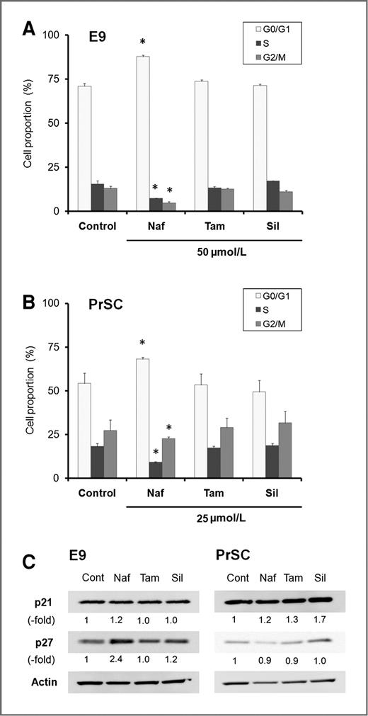 Figure 4. Effects of subtype-selective α1-AR antagonists on cell cycles of E9 cells and PrSC. A and B, cell-cycle analyses of cells treated with 50 μmol/L (E9 cells, A) or 25 μmol/L (PrSC, B) of each subtype-selective α1-AR antagonist for 48 hours. Distribution of cell-cycle phases is shown for E9 cells and PrSC. Each value represents the means ± SD percentage. *, P < 0.05 versus vehicle-treated control. C, expression of cell-cycle regulatory proteins (p21 and p27) was determined by Western blotting analysis. Cell lysates (30 μg) from E9 cells or PrSC were separated by electrophoresis with 12.5% SDS-polyacrylamide gel. Blots were probed with indicated antibody after transferring to a PVDF membrane. Cont, control; Naf, naftopidil; Tam, tamsulosin; Sil. silodosin.