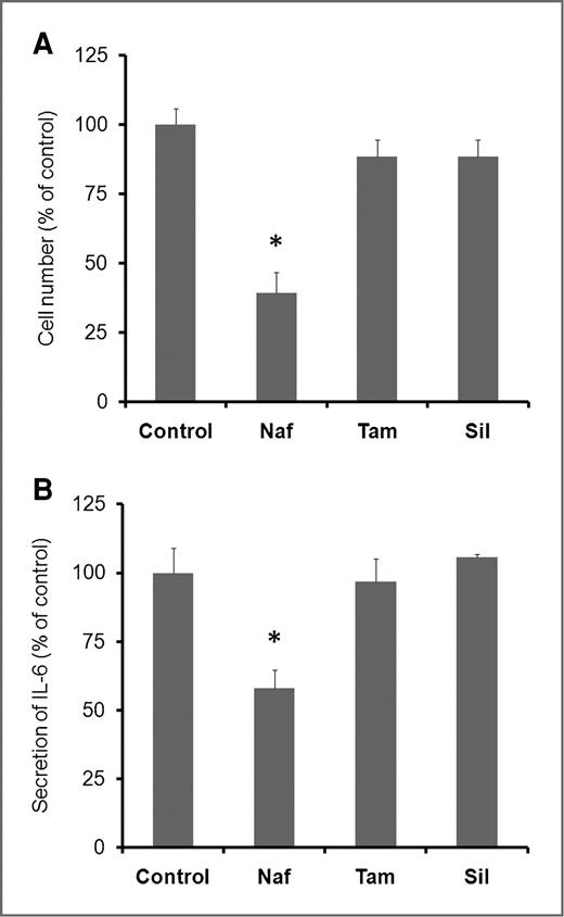 Figure 5. Effect of subtype-selective α1-AR antagonists on secretion of IL-6 from PrSC. A, effects of subtype-selective α1-AR antagonists on PrSC proliferation in vitro. PrSC was exposed to 10 μmol/L of each α1-AR antagonist for 3 days. B, secretion of IL-6 from PrSC was measured by ELISA. Results are presented as the percentage compared with control. *, P < 0.05 versus vehicle-treated control. Naf, naftopidil; Tam, tamsulosin; Sil, silodosin.
