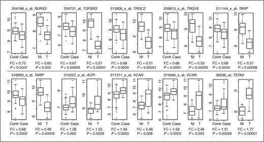 Figure 3. Gene expression changes differentiating tumor status in both blood- and tissue-based analyses. Box plots of gene expression values (in log scale base 2) by case–control status and by tumor/noninvolved (T/NI) tissue type for 10 gene probes from Figure 1 corresponding to 8 genes whose expression changes by tumor status in PWB mirrored changes in the target organ. This analysis included 30 paired samples from 15 stage I adenocarcinoma cases. Data shown in figure included all smoking categories. Similar results were obtained for analyses restricted to current smokers.