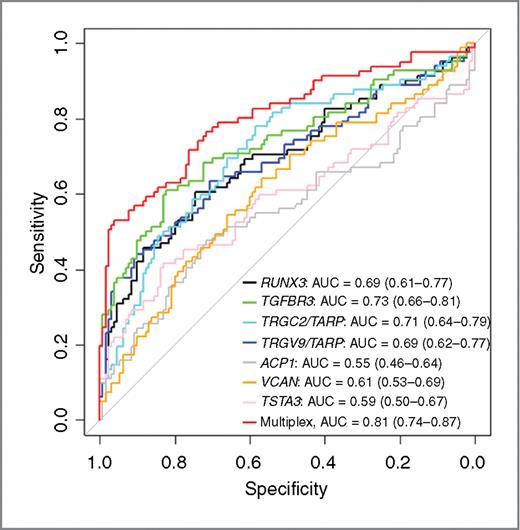 Figure 4. ROC curves based on qRT-PCR results from the PWB validation set for the 8 genes whose expression differentiated tumor status in both blood and tissue-based analyses. ROC curves show sensitivity versus specificity in discriminating between stage I lung adenocarcinoma patients and controls at different gene expression thresholds for the following models: individual RUNX3, TGFBR3, TRGC2/TARP, TRGV9/TARP (i.e., one ABI probe covered TRGC2 and TARP and another ABI probe covered TRGV9 and TARP), ACP1, VCAN, and TSTA3 and a multiplex model combining all genes. The AUC values and corresponding 95% CI (in parentheses) are reported for each predictive model.