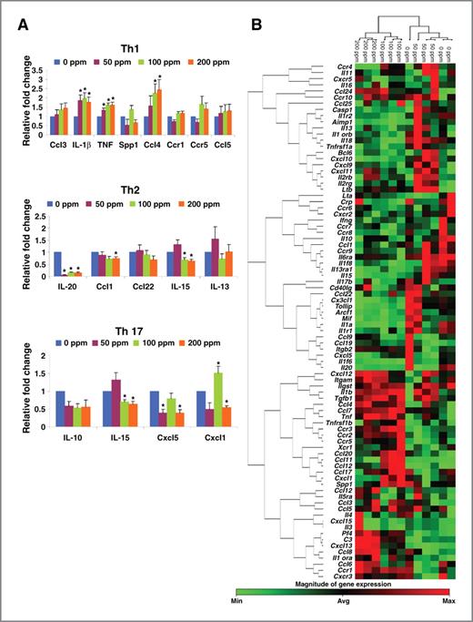 Figure 3. Arsenic mediates inflammatory response in the skin of SKH-1 hairless mice. A, graphs showing relative gene expression levels of Th1-, Th2-, and Th17-associated inflammatory cytokines/chemokines and their receptors (*, P < 0.05). B, clustering analysis of the expression of 84 genes related to inflammatory cytokines/chemokines and their receptors in the skin of control and arsenic-treated animals. Clustering pattern is indicated at the top of the diagram. Using the SABiosciences online RT profiler PCR array data analysis software, the cluster diagram of inflammatory genes was developed. The clustering patterns of the samples fell into 2 groups. Zero and 50 ppm clustered in one group and 100 and 200 ppm clustered in another group. Genes with higher correlation coefficients across different samples are clustered together by rows. Thus, genes within the same cluster represent closer expression patterns than genes in different clusters. Each row represents a single gene labeled with the gene name, whereas each column represents an independent skin sample treated with the corresponding arsenic concentration. The color in each cell reflects the gene expression level of the corresponding sample. The color scale at the bottom indicates the magnitude of gene expression. Expression levels greater than the mean are shaded in red and those below the mean are shaded in green.