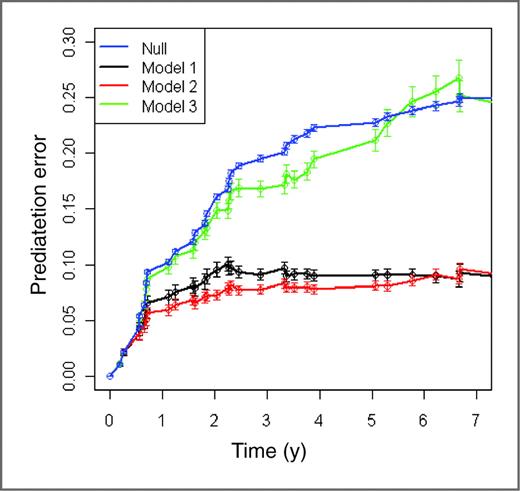 Figure 1. Model comparison using prediction error curves. Null model used random number data as predictors. Model 1 used only microarray data as predictors. Model 2 used microarray data as well as age, histology, and podoplanin and deltaNp63 expression as predictors. Model 3 used only age, histology, and podoplanin and deltaNp63 expression as predictors. The vertical lines shows the error bars obtained from 100 runs of the procedures.