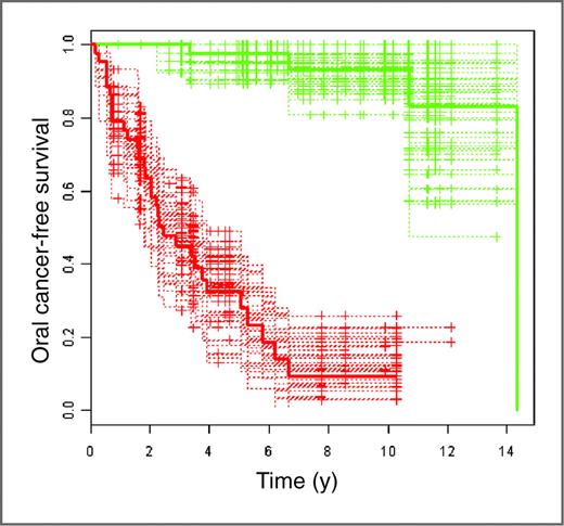 Figure 2. OCFS dichotomized by oral cancer index. The red solid curve showed the patients with above median cancer risk index (median = −0.42) whereas the green solid curve showed the patients with below median oral cancer index. The oral cancer risk indices were computed as the hazard values according to model 2 (age, histology at baseline, and podoplanin and deltaNp63 expression, and 23 probesets) using CoxBoost-optimized parameters. Accompanying curves are based on 50 bootstrap samples.