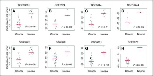 Figure 3. Oral cancer risk index in head and neck cancers. Samples under comparison are HNSCC versus normal mucosa in both human tumors (A–C, E–H) and head and neck cell lines (D). The oral cancer index was computed as the average level of expression of the transcripts associated with a HR > 1 minus the average level of expression of the transcripts that have a HR < 1. A–C compared HNSCC and normal mucosa from the oral cavity. E–G compared HNSCC and normal mucosa from various anatomic locations. Panel H compared hypopharynx squamous cell carcinoma from normal hypopharynx mucosa. The microarray data sets were downloaded from GEO. The GEO accession numbers associated with the data sets were shown at the top of each panel.