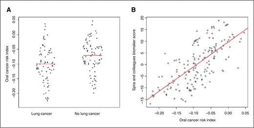 Figure 4. Correlation between oral cancer risk index (OCRI; average level of expression of the transcripts associated with a HR > 1 minus the average level of expression of the transcripts that have a HR < 1) and Spira's biomarker score (from GSE4115) in 163 patients with a suspicious lung lesion. A, OCRI calculated in patients included in the study of Spira and colleagues, with or without lung cancer (P value = 0.003). B, correlation between OCRI and Spira biomarker score (r = 0.69, P value < 0.0001).