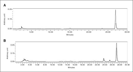 Figure 1. HPLC chromatograms of monacolin K in LV diet (A) and 5% RYR diet (B). The amounts of LV were very similar in both diets.