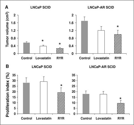 Figure 2. A, RYR effects on SCID tumor volume. RYR-fed mice significantly reduced androgen-dependent and -independent tumor compared with control diet–fed mice. B, RYR effects on in situ cell proliferation. Proliferation index was lower in RYR group in both androgen-dependent and -independent SCID tumors. Values are mean ± SE. *, significantly different from control at P < 0.05.