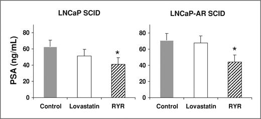 Figure 3. RYR effects on PSA levels. RYR administration reduced serum PSA levels compared with control in both types of SCID mice. Values are mean ± SE. *, significantly different from control at P < 0.05.
