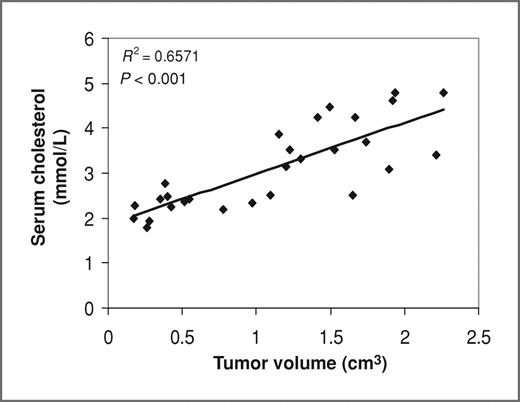 Figure 5. Correlation between tumor volume and serum cholesterol levels. As tumors were getting bigger, serum cholesterol increased, or vise versa (R2 = 0.6571, P < 0.001). All data were included.