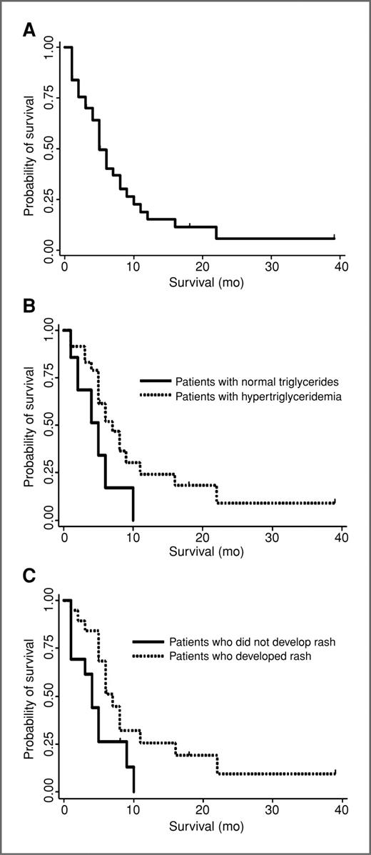 Figure 3. Kaplan–Meier survival estimates and effects of hypertriglyceridemia or rash on survival in the phase II bexarotene and erlotinib lung cancer trial. A, overall survival. Improved survival after appearance of hypertriglyceridemia (B; P = 0.001) or rash (C; P = 0.03).