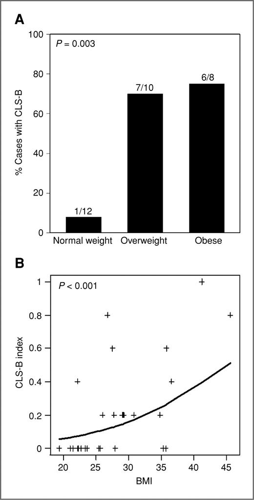 Figure 2. Breast inflammation is more common in obese women than in lean women. A, overweight and obesity are associated with the presence of CLS-B. Normal, BMI 18.5 to 24.9 (n = 12); overweight, BMI 25 to 29.9 (n = 10); obese, BMI 30 or more (n = 8). B, increasing BMI is associated with increased CLS-B index (measured as the proportion of slides positive for CLS-B), using logistic regression (P < 0.001). n = 30.