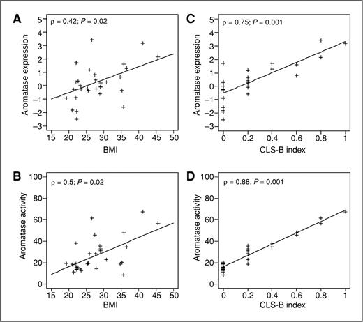 Figure 4. Increased levels of aromatase mRNA and activity are found in the breast tissue of obese women. Weak to moderate correlation was observed between BMI and aromatase expression (A) and activity (B). Strong correlation was observed between CLS-B index and aromatase mRNA (C) and activity levels (D).