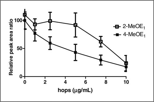 Figure 3. Dose-dependent effect of hops on the formation of 2-MeOE1 and 4-MeOE1. MCF-10A cells were treated with different concentrations of hops in the presence of E2 (1 μmol/L) for 6 days, and cell media were collected and analyzed for the estrogen metabolites by LC/MS-MS. Each value represents the average ± SD of 3 experiments carried out independently in duplicate.