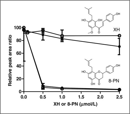 Figure 5. Effect of XH and 8-PN on estrogen metabolism in MCF-10A cells. 2-MeOE1 (open circles) and 4-MeOE1 (closed circles) formation was plotted against different concentrations of XH and 8-PN. MCF-10A cells were treated with E2 (1 μmol/L) in the presence and absence of different concentrations of either XH or 8-PN for 6 days. Cell media were analyzed for estrogen metabolites by LC/MS-MS. There was a significant inhibition (P < 0.0005) of both 2-MeOE1 and 4-MeOE1 formation in the presence of nanomolar concentrations of 8-PN. Each value represents an average ± SD of 3 experiments carried out independently in duplicate.