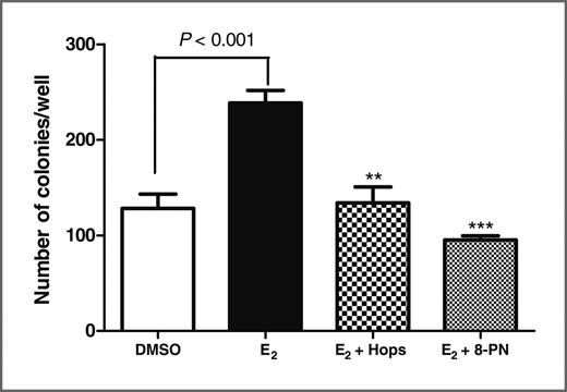 Figure 6. Effect of hops and 8-PN on E2-induced malignant transformation in MCF-10A cells. MCF-10A cells were treated with E2 (1 μmol/L) in the presence and absence of hops (5 μg/mL) or 8-PN (50 nmol/L). Treatments were continued for 3 weeks, and cells were passaged once a week. At the end of 3 weeks, cells were plated and maintained on soft agar for 3 weeks, and formation of colonies were observed and counted with an inverted microscope. Hops (P < 0.005) and 8-PN (P < 0.0001) significantly inhibited E2-induced malignant transformation in MCF-10A cells. DMSO-treated (0.01%) samples were used as a negative control. Each point represents an average of triplicate ± SD.