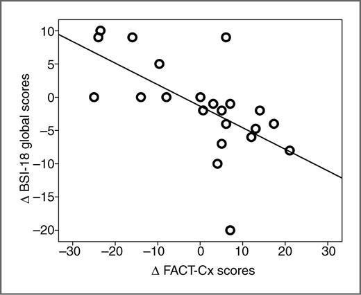 Figure 1. Longitudinal association of chronic stress response and QOL. Correlation plot of association between longitudinal changes in BSI-18 global scores and FACT-Cx scores (N = 22), showing that decreased distress (an improved stress response) is associated with improved QOL. Data points reflect longitudinal change from baseline to T2, Pearson correlation coefficient, r = −0.47, P = 0.032, 2-sided analysis; plot features least-squares regression line.