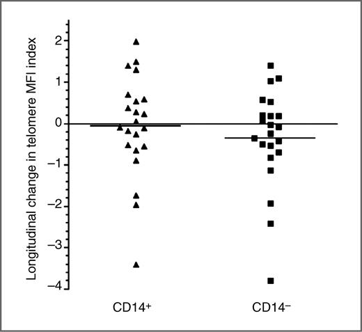 Figure 2. Longitudinal change in telomere length MFI index of CD14+ and CD14− subsets. Data points were obtained from subtracting the baseline telomere length MFI index from the T2 telomere length MFI index of CD14+ and CD14− subsets.