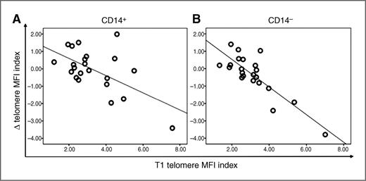 Figure 3. Baseline and longitudinal change in telomere length are associated in CD14+ and CD14− subsets. A, correlation plot of baseline and longitudinal change in telomere length MFI Index of CD14+ subsets (N = 22), showing that shorter telomeres at baseline were more likely to increase at T2, Pearson correlation coefficient, r = −0.62, P = 0.003, 2-sided analysis; plot features least-squares regression line. B, correlation plot of baseline and longitudinal change in telomere length MFI index of CD14− subsets (N = 22), showing that shorter telomeres at baseline were more likely to increase at T2, Pearson correlation coefficient, r = −0.85, P < 0.001, 2-sided analysis; plot features least-squares regression line.