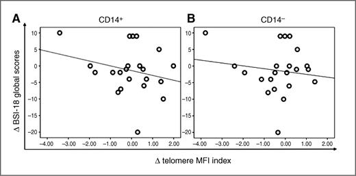 Figure 4. Longitudinal association of chronic stress response and telomere index of CD14+ and CD14− subsets. A, correlation plot of longitudinal changes in BSI-18 global raw scores and telomere length MFI index of CD14+ subsets (N = 22), showing that decreased distress was associated with increased telomere length. Data points reflect longitudinal change from baseline to T2, Pearson correlation coefficient, r = −0.46, P = 0.043, 2-sided analysis; plot features least-squares regression line. B, correlation plot of longitudinal changes in BSI-18 global raw scores and telomere length MFI index of CD14− subsets (N = 22), showing that decreased distress was associated with increased telomere length. Data points reflect longitudinal change from baseline to T2, Pearson correlation coefficient, r = −0.36, P = 0.1, 2-sided analysis; plot features least-squares regression line. These analyses were controlled for age and baseline telomere length.