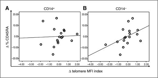 Figure 5. Longitudinal association of telomere index of CD14+ and CD14− subsets and percentage change in CD45RA+ naive T cells. A, correlation plot of longitudinal changes in telomere length MFI Index of CD14+ subsets and percentage change of CD45RA+ naive T cells (N = 17), showing that increased telomere length in CD14+ subsets was not associated with increased percentage of CD45RA+ naive T cells. Data points reflect longitudinal change from baseline to T2, Pearson correlation coefficient, r = 0.09, P = 0.731, 2-sided analysis; plot features least-squares regression line. B, correlation plot of longitudinal changes in telomere length MFI index of CD14− subsets and percentage change of CD45RA+ naive T cells (N = 17), showing that increased telomere length in CD14− subsets was associated with increased percentage of CD45RA+ naive T cells. Data points reflect longitudinal change from baseline to T2, Pearson correlation coefficient, r = 0.49, P = 0.052, 2-sided analysis; plot features least-squares regression line. These analyses were controlled for age and baseline telomere length.