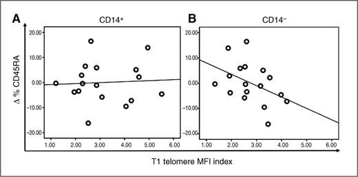 Figure 6. Baseline telomere length of CD14+ and CD14− subsets and longitudinal percentage change in CD45RA+ naive T cells. A, correlation plot of baseline telomere index of CD14+ subsets and longitudinal percentage change in CD45RA+ naive T cells (N = 17), showing that telomere length of CD14+ subsets at baseline were not associated with percentage of CD45RA+ naive T cells at T2. Pearson correlation coefficient, r = 0.07, P = 0.811, 2-sided analysis; plot features least-squares regression line. B, correlation plot of baseline telomere index of CD14− subsets and longitudinal percentage change in CD45RA+ naive T cells (N = 17), showing that shorter telomere length of CD14− subsets at baseline was associated with a larger percentage of CD45RA+ naive T cells at T2. Pearson correlation coefficient, r = −0.44, P = 0.088, 2-sided analysis; plot features least-squares regression line.