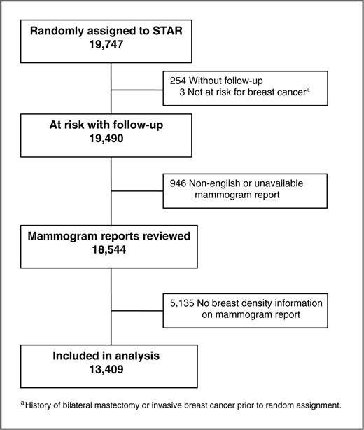 Figure 1. CONSORT diagram of the NSABP STAR breast density analysis.
