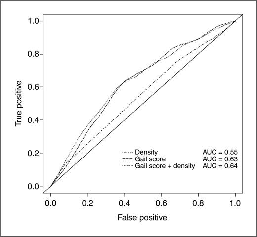 Figure 2. Estimated ROC curves and corresponding AUC at year 5 for models with BI-RADS breast density only, Gail score only, and Gail score and BI-RADS breast density: NSABP STAR.