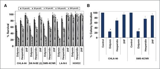 Figure 1. Antiproliferative effect of didymin in neuroblastoma. Drug sensitivity assays were carried out by MTT assay using didymin, hesperidin, and 2HF at 48-hour posttreatment to determine IC50. Values are presented as mean ± SD from 2 separate determinations with 8 replicates each (n = 16; A). Colony-forming assay was carried out as described in Methods. The colonies were counted using Innotech Alpha Imager HP (21). *, P < 0.001 compared with control (B).