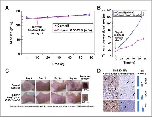Figure 5. Effect of oral administration of didymin in in vivo mice xenograft study. Animals were examined daily for signs of tumor growth and body weights were recorded (A). Regression of SMS-KCNR neuroblastoma xenografts after didymin treatment in mice: Tumors were measured in 2 dimensions using calipers. Tumor cross-section revealing the regression of neuroblastoma tumors in vivo in didymin-treated group relative to controls (B). Photographs of animals and tumor were taken during the course of study (C). Impact of didymin treatment on the proliferation marker Ki67, angiogenesis marker CD31, and neuroblastoma oncogenic marker N-Myc expression in in vivo mice xenografts: Control- and didymin-treated SMS-KCNR neuroblastoma–bearing nude mice tumor sections were used for histopathologic analyses. IHC analyses for Ki67 expression (marker of cellular proliferation), CD31 (angiogenesis marker), and N-Myc (neuroblastoma oncogenic marker) from tumors in mice of control and didymin-treated groups were done. Statistical significance of difference was determined by 2-tailed Student t test. P < 0.001, didymin-treated compared with control. Immunoreactivity is evident as a dark brown stain, whereas nonreactive areas display only the background color. Arrows represent the area for positive staining for an antigen. The intensity of antigen staining was quantified by digital image analysis. Bars represent mean ± SE (n = 5); *, P < 0.001 compared with control (D).