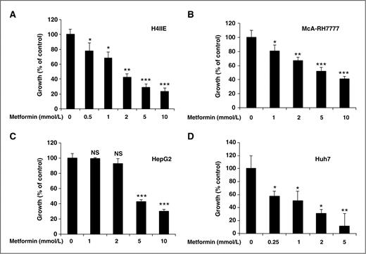 Figure 1. Metformin decreases the growth of HCC cell lines. Dose-dependent decrease in cell growth in (A) H4IIE (B) McA-RH7777, (C) HepG2, and (D) Huh7 cell lines treated with the indicated doses of metformin as described in Materials and Methods. Cell growth was measured using Wst-1 colorimetric assay. N = 6 ± SE. *, P < 0.05; **, P < 0.005; ***, P < 0.0005.