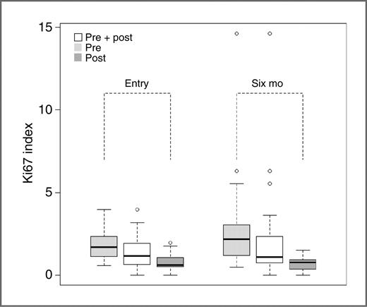 Figure 1. Ki67 labeling indices at entry and 6 months, in premenopausal women, all women, and postmenopausal women.