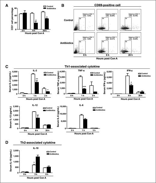 Figure 2. Deletion of gut-derived LPS suppresses T-cell infiltration, activation of CD4+ T lymphocytes, and Th1-associated cytokines production. A, liver mononuclear cells were isolated from antibiotics-treated and control mice 0, 6, and 20 hours after Con A administration and percentage of CD3+ cells were determined by flow cytometry. B, the percentage of activated CD4+ T cells were determined by dual staining with CD4 and the activation marker CD69 followed by flow cytometric analysis. Percentages represent the proportion of CD4+CD69+ cells in whole CD4+ cells subpopulation. C and D, expression of Th1-associated cytokines (C) TNF-α, IFN-γ, IL-6, IL-2, and IL-12 and (D) Th2-associated cytokines IL-10 in the serum of antibiotics-treated mice and controls. *, P < 0.05; **, P < 0.01; ***, P < 0.001.