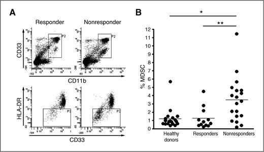 Figure 2. PBMC of nonresponders contain increased levels of MDSC. A, representative PBMC flow-cytometry profile of a responder (left) and a nonresponder (right) showing a difference in the CD33+/low, CD11b+, and HLA-DR− cell populations (MDSC). B, MDSC percentage in PBMC of healthy donors (N = 19) compared with prevaccination PBMC of vaccine responders (N = 12) and vaccine nonresponders (N = 19). Nine patients were not evaluated because of insufficient number of PBMC. *, P < 0.01; **, P < 0.05.