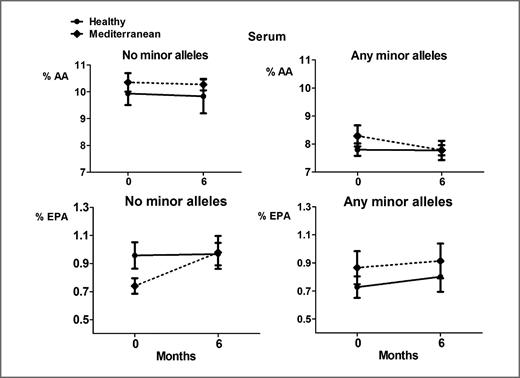 Figure 1. Serum concentrations of arachidonic acid (AA) and EPA at baseline and after 6 months of intervention. Subjects were grouped by presence/absence of any minor alleles in the FADS1/FADS2 gene cluster (rs3834458, rs174556, rs174561, and rs174537). The data shown are untransformed mean and SE. Solid lines represent data for the Healthy Eating arm and dashed lines represent data for the Mediterranean arm.
