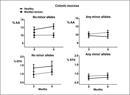 Figure 2. Colon mucosa concentrations of arachidonic acid (AA) and EPA at baseline and after 6 months of intervention. Subjects were grouped by presence/absence of any minor alleles in the FADS1/FADS2 gene cluster (rs3834458, rs174556, rs174561, and rs174537). There was a significant gene*diet interaction for arachidonic acid in persons with no minor alleles in any of the SNPs in linear mixed models. The data shown are untransformed mean and SE. Solid lines represent data for the Healthy Eating arm and dashed lines represent data for the Mediterranean arm.