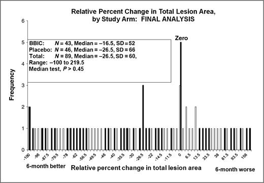 Figure 1. Relative Percent Change in Total Lesion Area, by Study Arm: FINAL ANALYSIS (Note: BBIC-grey bars, Placebo-solid bars)