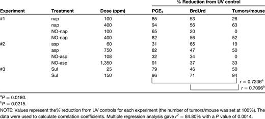 Correlating PGE2 levels or proliferation with tumor development
