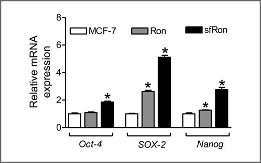 Figure 6. Quantitation of Oct-4, SOX-2, and Nanog mRNA levels by qPCR in MCF-7 cells or those stably overexpressing Ron or sfRon. Results shown are mean ± SD (n = 3).