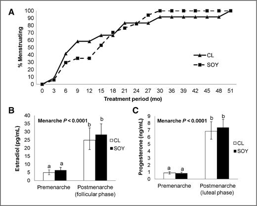 Figure 1. Onset of menarche and circulating reproductive hormones in cynomolgus macaques fed a high-soy (SOY) or casein-lactalbumin (CL)-based diet. A, the proportion of postmenarchal monkeys across the study period did not differ by diet. B and C, serum concentrations of estradiol (B) and progesterone (C) were higher after menarche, with no dietary effect. Values are LSM for n = 11–17 monkeys/group (error bars = SEM). The significant main effect is indicated in each panel. a,bLabeled means without a common letter differ (P < 0.0005) by LSM Tukey HSD test. Body weight was included in the model as a covariate.