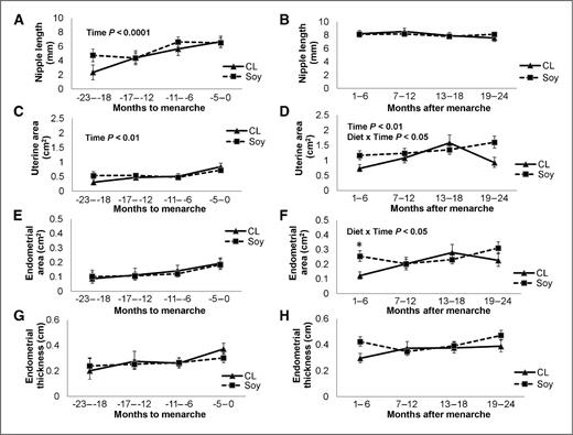 Figure 2. Measurement of puberty markers before (A, C, E, G) and after (B, D, F, H) menarche in cynomolgus macaques fed a soy (SOY) or casein-lactalbumin (CL) diet. A and B, nipple length showed a significant increase before menarche independent of diet. C and D, uterine area increased over time with no main effect of diet. E–H, endometrial area (E, F) and thickness (G, H) did not significantly change over time albeit an increasing pattern. Values are LSM for n = 4–12 (CL) or 5–17 (SOY), error bars = SEM. The significant main effect and interaction are indicated in each panel. *, P < 0.05 with LSM Tukey HSD test for SOY compared with CL. Body weight was included in the model as a covariate except in nipple length analysis. Postmenarchal analysis also included menstrual cycle day (i.e., days 1–9 or after) in the model as a covariate.