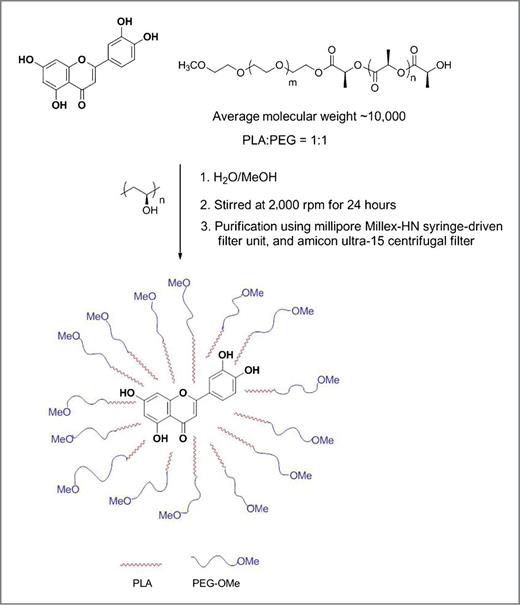 Figure 1. Development of polymer-encapsulated Nano-Luteolin. Schematic representation of encapsulation of luteolin using the diblock copolymer, methoxy poly(ethylene glycol) polylactic acid, PLA-PEG-OMe.