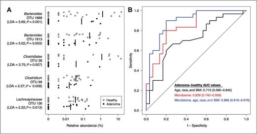 Figure 1. Microbial biomarkers improve accuracy of predictive models for healthy and adenoma clinical groups. A, relative abundance of differentially abundant OTUs for all healthy (n = 30; gray) and adenoma (n = 30; black) subjects. The mean relative abundance is represented for each clinical group by a vertical black line. B, ROC curves for microbial biomarkers alone, clinical data alone, and microbial biomarkers with clinical data. The straight line represents the null model.