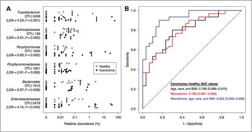 Figure 2. Microbial biomarkers improve accuracy of predictive models for healthy and carcinoma clinical groups. A, relative abundance of differentially abundant OTUs for all healthy (n = 30; gray) and carcinoma (n = 30; black) subjects. The mean relative abundance is represented for each clinical group by a vertical black line. B, ROC curves for microbial biomarkers alone, clinical data alone, and microbial biomarkers with clinical data. The straight line represents the null model.